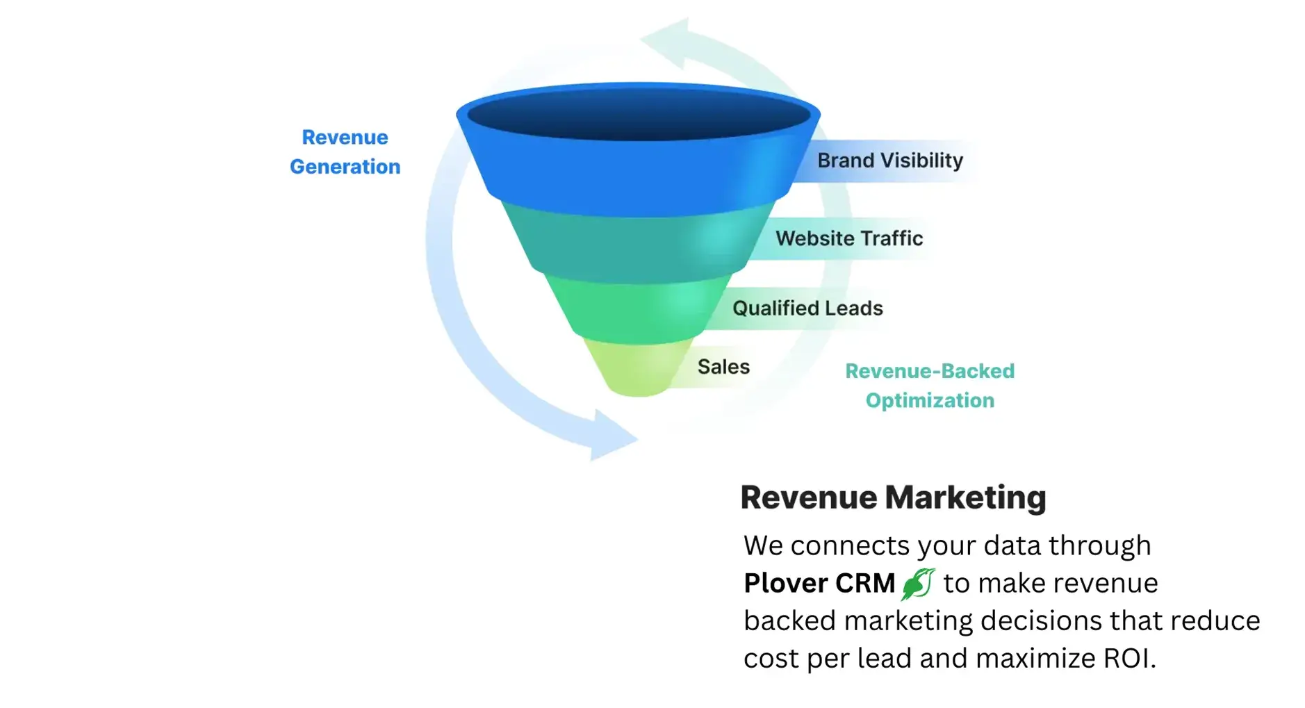 WebFX-connects-your-data-through-RevenueClouda3-to-make-revenue-backed-marketing-decisions-that-reduce-cost-per-lead-and-maximize-ROI